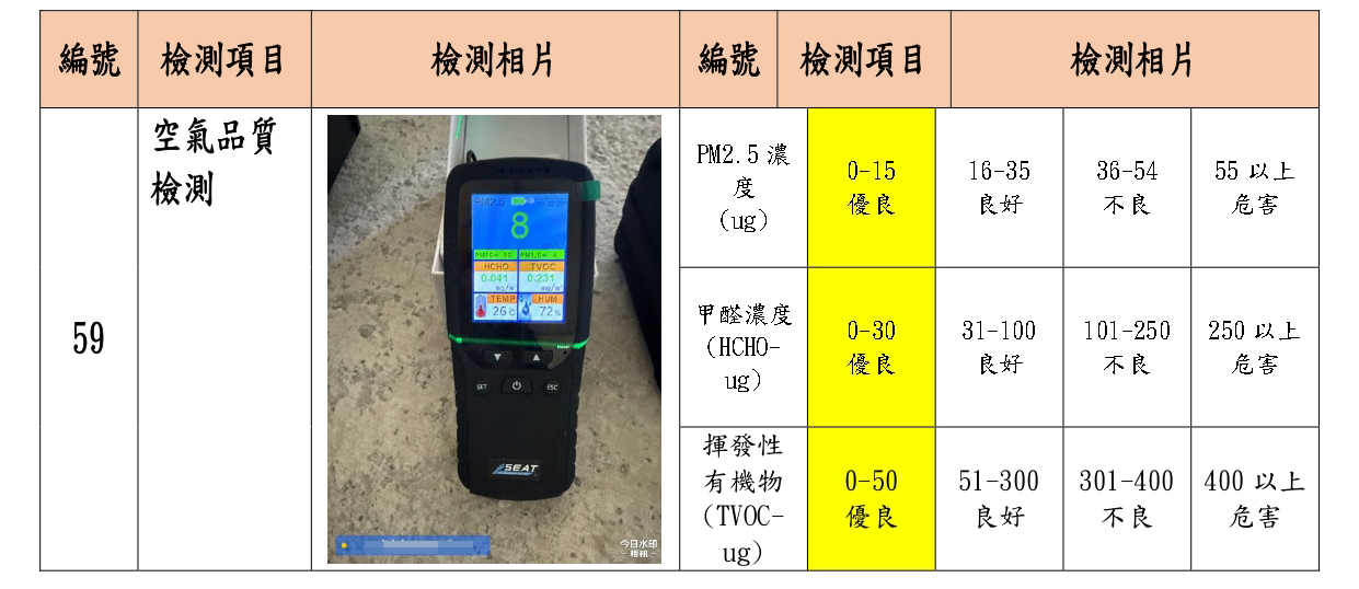 報告的完整度